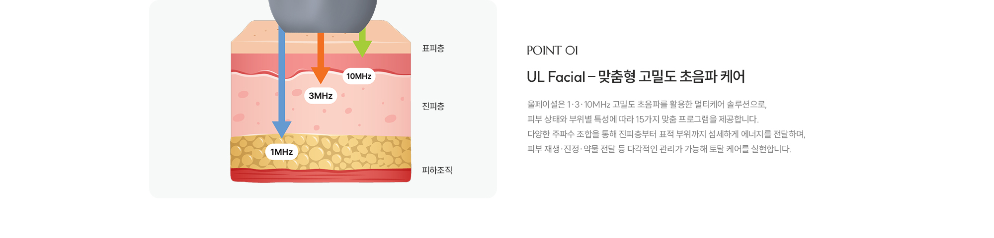 [POINT 01] [UL Facial – 맞춤형 고밀도 초음파 케어] 울페이셜은 1·3·10MHz 고밀도 초음파를 활용한 멀티케어 솔루션으로, 피부 상태와 부위별 특성에 따라 15가지 맞춤 프로그램을 제공합니다. 다양한 주파수 조합을 통해 진피층부터 표적 부위까지 섬세하게 에너지를 전달하며, 피부 재생·진정·약물 전달 등 다각적인 관리가 가능해 토탈 케어를 실현합니다.